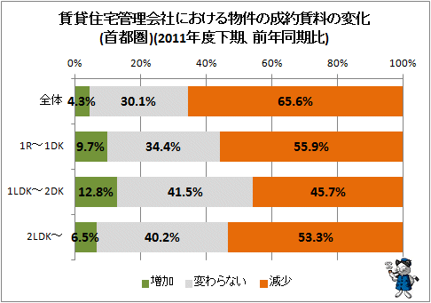 ↑ 賃貸住宅管理会社における物件の成約賃料の変化(首都圏)(2011年度下期、前年同期比)