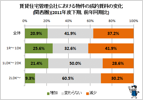 ↑ 賃貸住宅管理会社における物件の成約賃料の変化(関西圏)(2011年度下期、前年同期比)