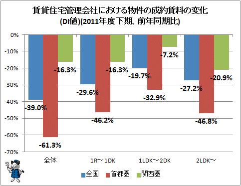 ↑ 賃貸住宅管理会社における物件の成約賃料の変化(DI値)(2011年度下期、前年同期比)