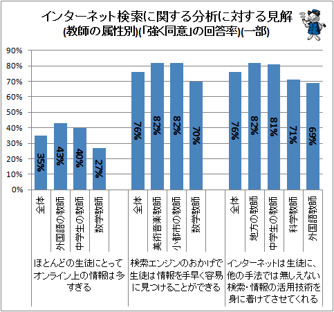 ↑ インターネット検索に関する分析に対する見解(教師の属性別)(「強く同意」の回答率)(一部)