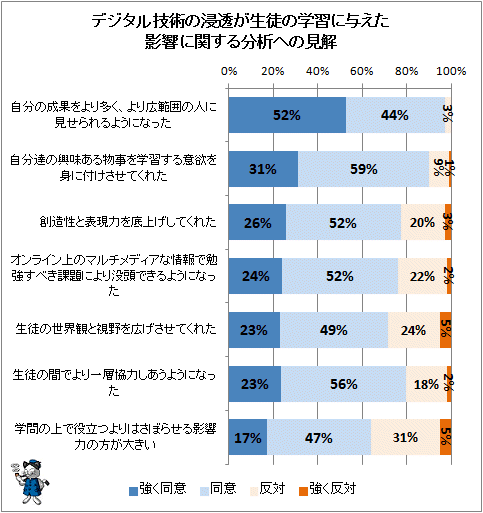 ↑ デジタル技術の浸透が生徒の学習に与えた影響に関する分析への見解