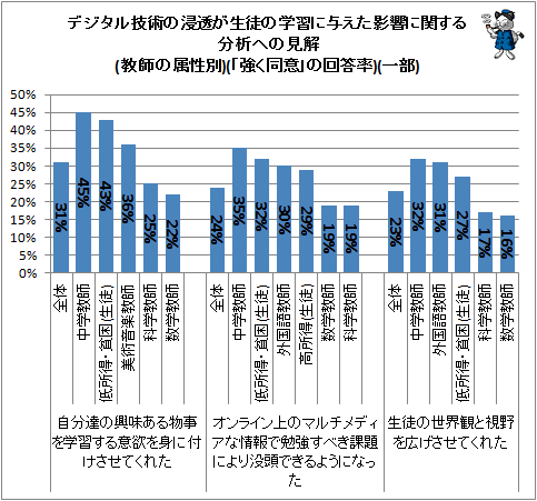 ↑ デジタル技術の浸透が生徒の学習に与えた影響に関する分析への見解(教師の属性別)(「強く同意」の回答率)(一部)