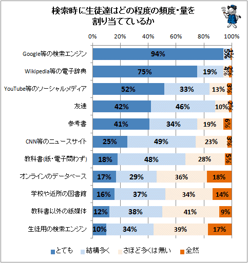 ↑ 検索時に生徒達はどの程度の頻度・量を割り当てているか