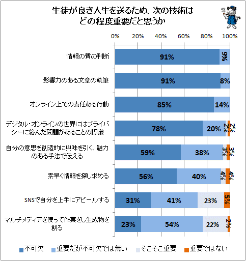 ↑ 生徒が良き人生を送るため、次の技術はどの程度重要だと思うか