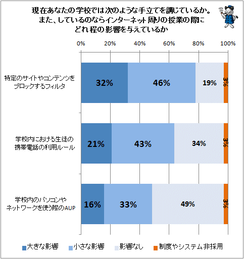↑ 現在あなたの学校では次のような手立てを講じているか。また、しているのならインターネット周りの授業の際にどれ程の影響を与えているか