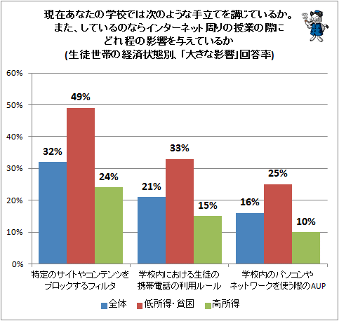 ↑ 現在あなたの学校では次のような手立てを講じているか。また、しているのならインターネット周りの授業の際にどれ程の影響を与えているか(生徒世帯の経済状態別、「大きな影響」回答率)