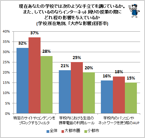 ↑ 現在あなたの学校では次のような手立てを講じているか。また、しているのならインターネット周りの授業の際にどれ程の影響を与えているか(学校所在地別、「大きな影響」回答率)