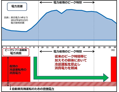 ↑ 電力使用のピークシフト