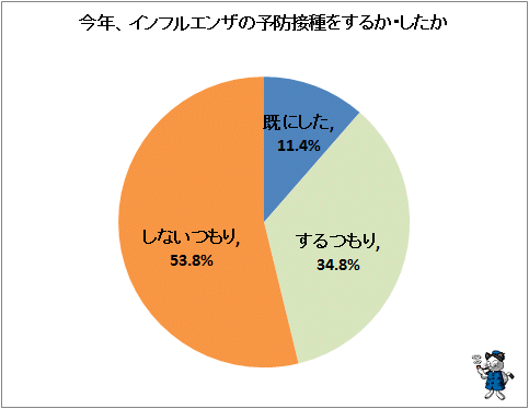 ↑ 今年、インフルエンザの予防接種をするか・したか