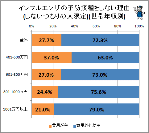 ↑ インフルエンザの予防接種をしない理由(しないつもりの人限定)(世帯年収別)(再録)