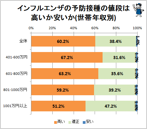 ↑ インフルエンザの予防接種の値段は高いか安いか(世帯年収別)