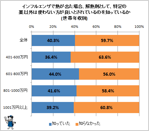 ↑ インフルエンザで熱が出た場合、解熱剤として、特定の薬以外は使わない方が良いとされているのを知っているか(世帯年収別)