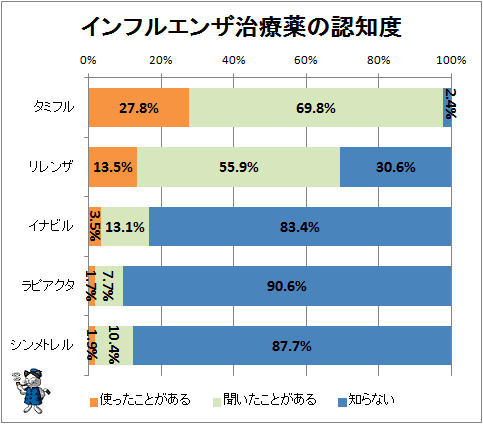 ↑ インフルエンザ治療薬の認知度