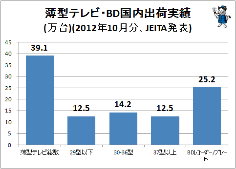 ↑ 薄型テレビ・BD国内出荷実績(万台)(2012年10月分、JEITA発表)