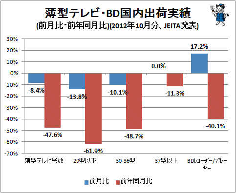 ↑ 薄型テレビ・BD国内出荷実績(前月比・前年同月比)(2012年10月分、JEITA発表)