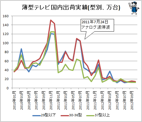 ↑ 薄型テレビ国内出荷実績(型別、万台)