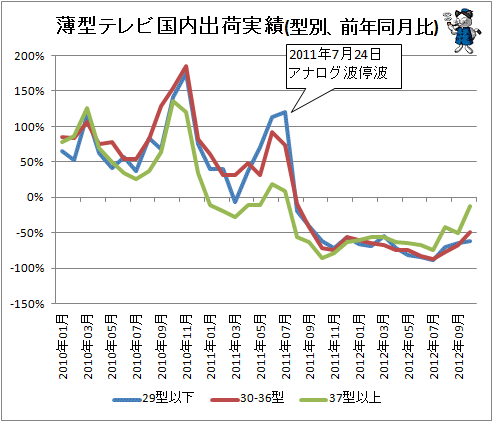 ↑ 薄型テレビ国内出荷実績(型別、前年同月比)