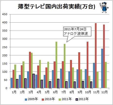 ↑ 薄型テレビ国内出荷実績(万台)