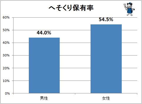 ↑ へそくり保有率