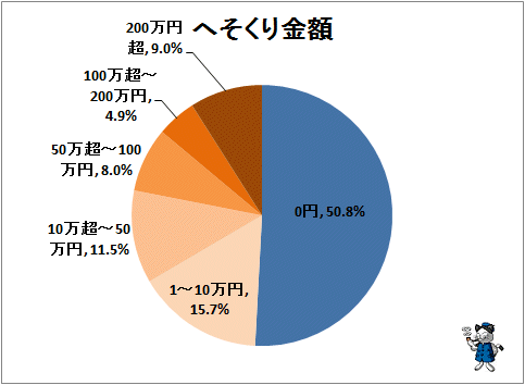 ↑ へそくり金額