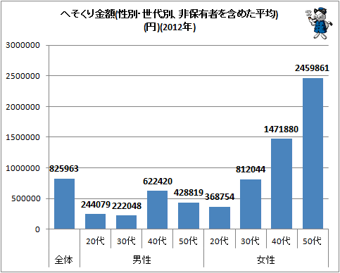 ↑ へそくり金額(性別・世代別、非保有者を含めた平均)(円)(2012年)