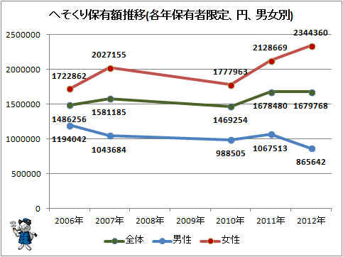 ↑ へそくり保有額推移(各年保有者限定、円、男女別)