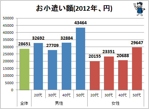 ↑ お小遣い額(2012年、円)