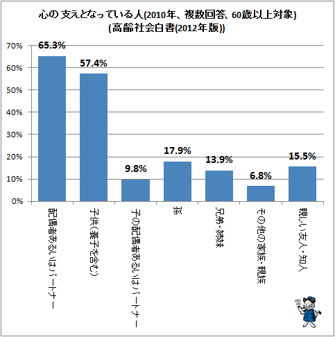 ↑ 心の支えとなっている人(2010年、複数回答、60歳以上対象)(高齢社会白書(2012年版))