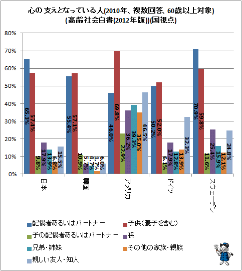 ↑ 心の支えとなっている人(2010年、複数回答、60歳以上対象)(高齢社会白書(2012年版))(国視点)