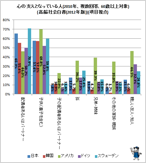 ↑ 心の支えとなっている人(2010年、複数回答、60歳以上対象)(高齢社会白書(2012年版))(項目視点)