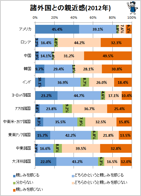 ↑ 諸外国との親近感(2012年)