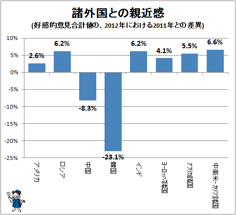 ↑ 諸外国との親近感(好感的意見合計値の、2012年における2011年との差異)