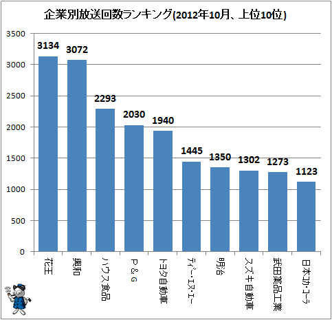 ↑ 企業別放送回数ランキング(2012年10月、上位10位)