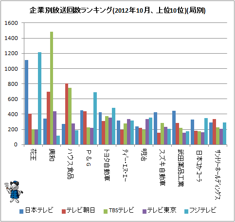 ↑ 企業別放送回数ランキング(2012年10月、上位10位)(局別)