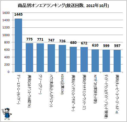 ↑ 商品別オンエアランキング(放送回数、2012年10月)