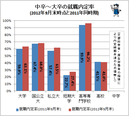 ↑ 中卒-大卒の就職内定率(2012年9月末時点と2011年同時期)