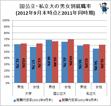 ↑ 国公立・私立大の男女別就職内定率(2012年9月末時点と2011年同時期)