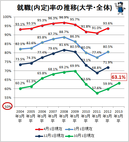 ↑ 就職(内定)率の推移(大学・全体)