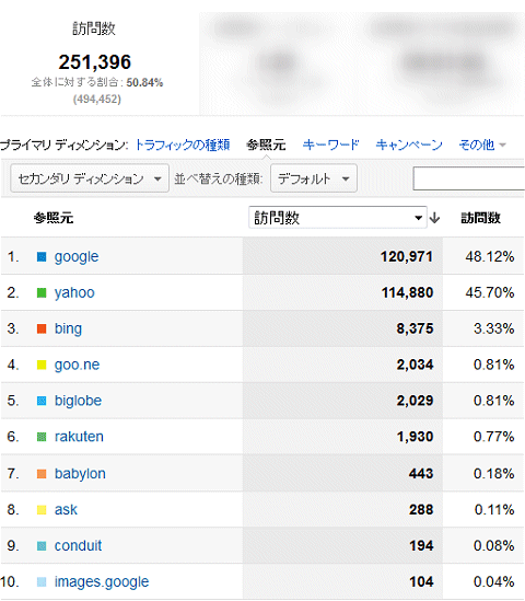 2012年11月度の検索エンジン利用率
