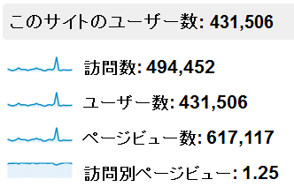 2012年11月度の月間アクセス数