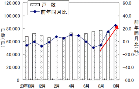 新設住宅戸数の変遷(2012年10月分まで)
