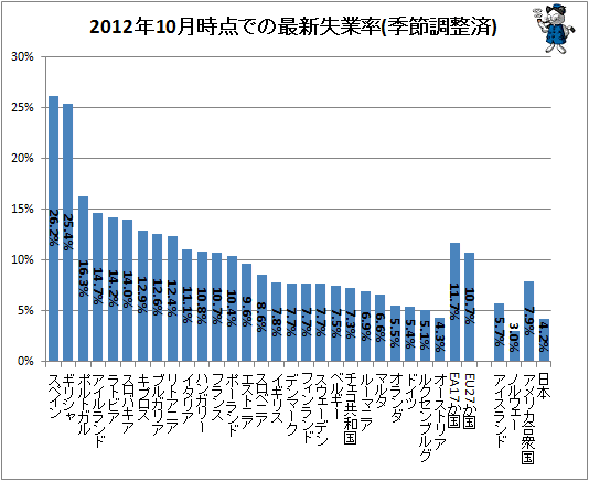 ↑ 2012年10月時点での失業率(季節調整済)