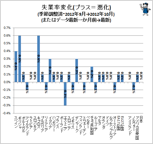 ↑ 失業率変化(プラス=悪化)(季節調整済・2012年9月→2012年10月)(またはデータ最新一か月前→最新)