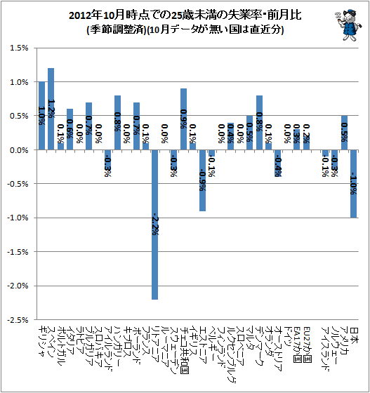 ↑ 2012年10月時点での25歳未満の失業率・前月比(季節調整済)(10月データが無い国は直近分)