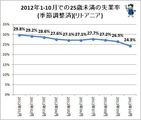 ↑ 2012年1-10月での25歳未満の失業率(季節調整済)(リトアニア)