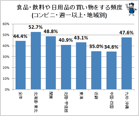↑ 食品・飲料や日用品の買い物をする頻度(コンビニ・週一以上・地域別)
