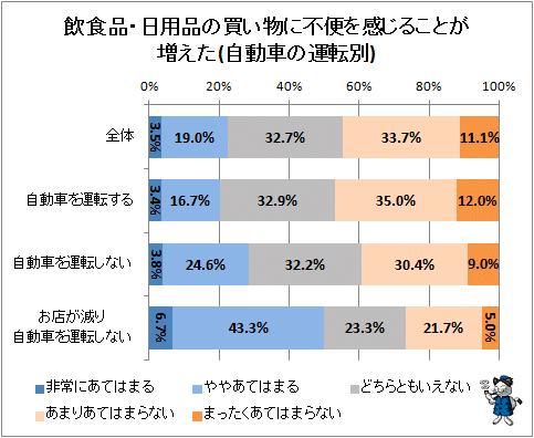 ↑ 飲食品・日用品の買い物に不便を感じることが増えた(自動車の運転別)