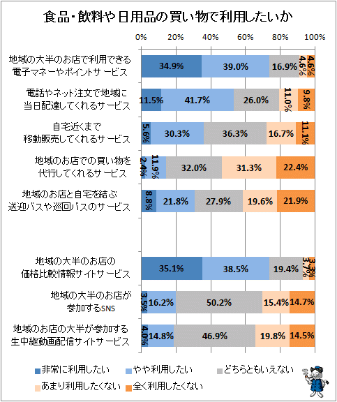 ↑ 食品・飲料や日用品の買い物で利用したいか