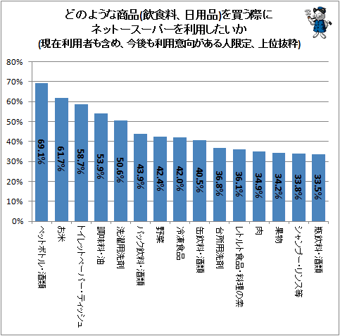 ↑ どのような商品(飲食料、日用品)を買う際にネットースーパーを利用したいか(現在利用者も含め、今後も利用意向がある人限定、上位抜粋)