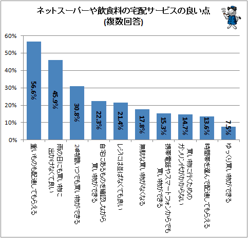 ↑ ネットスーパーや飲食料の宅配サービスの良い点(複数回答)
